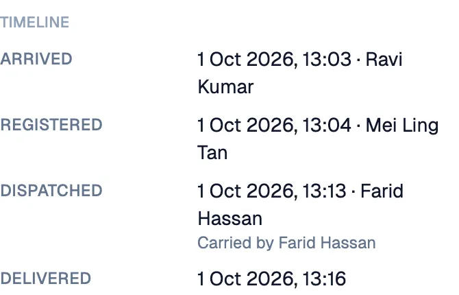 A parcel’s timeline: arrived, registered, dispatched, delivered, each with a time and a person.